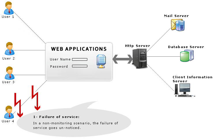 End-User Experience Measurement - A Fresh Look