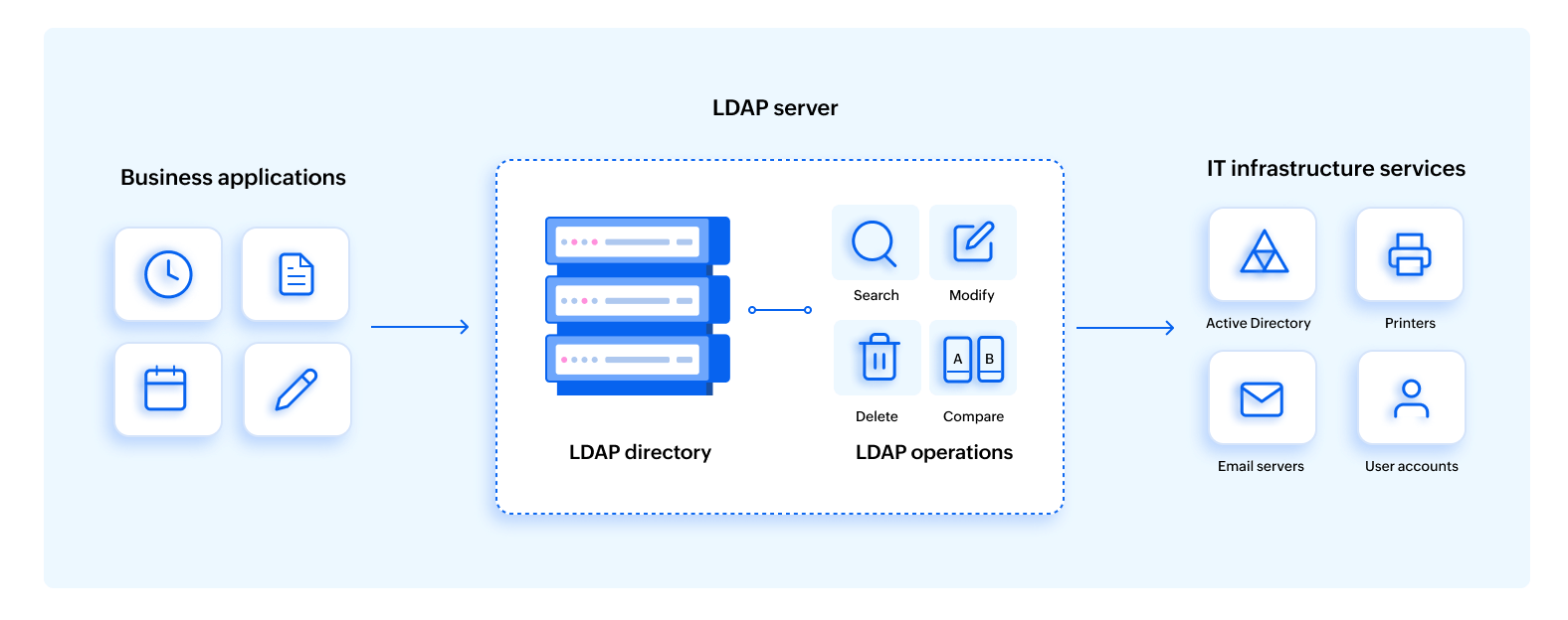 An image showing how business applications use LDAP to manage their IT infrastructure
