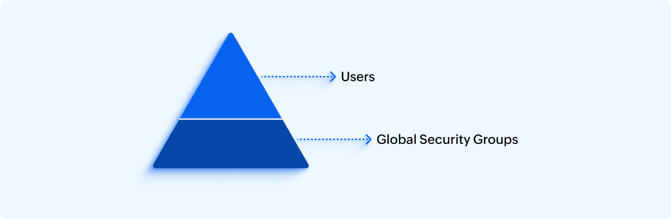 A pyramid chart representing the FGPP precedence in descending order.