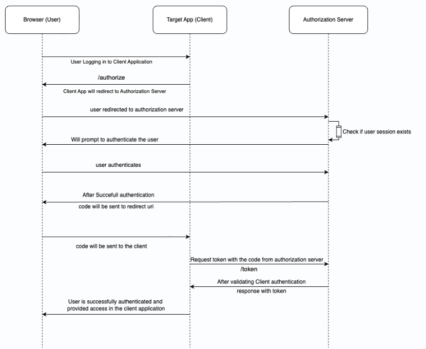 Flow diagram of the OAuth authentication process