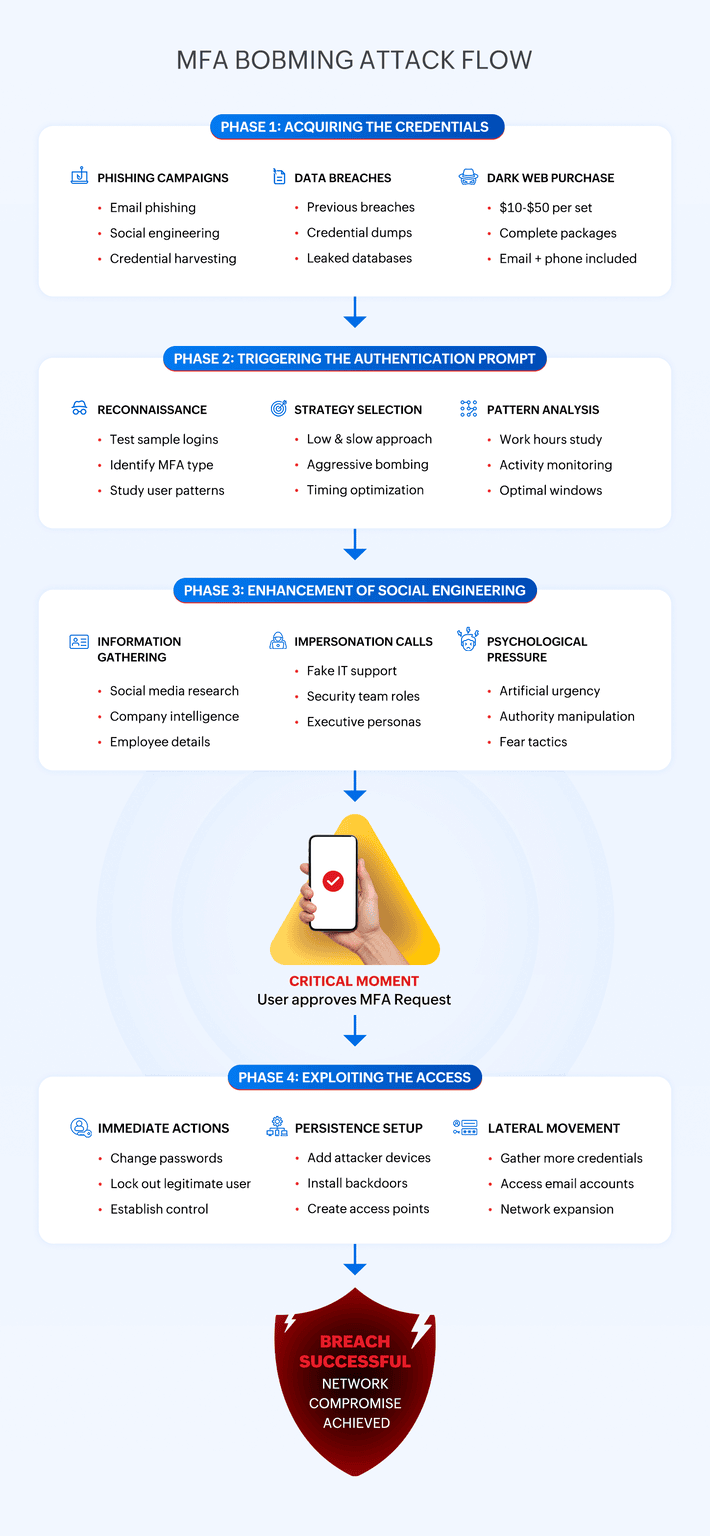 MFA bombing attack flow diagram showing four phases: acquiring credentials through phishing and dark web purchases, triggering authentication prompts, social engineering enhancement with impersonation calls, and exploiting access for network compromise.