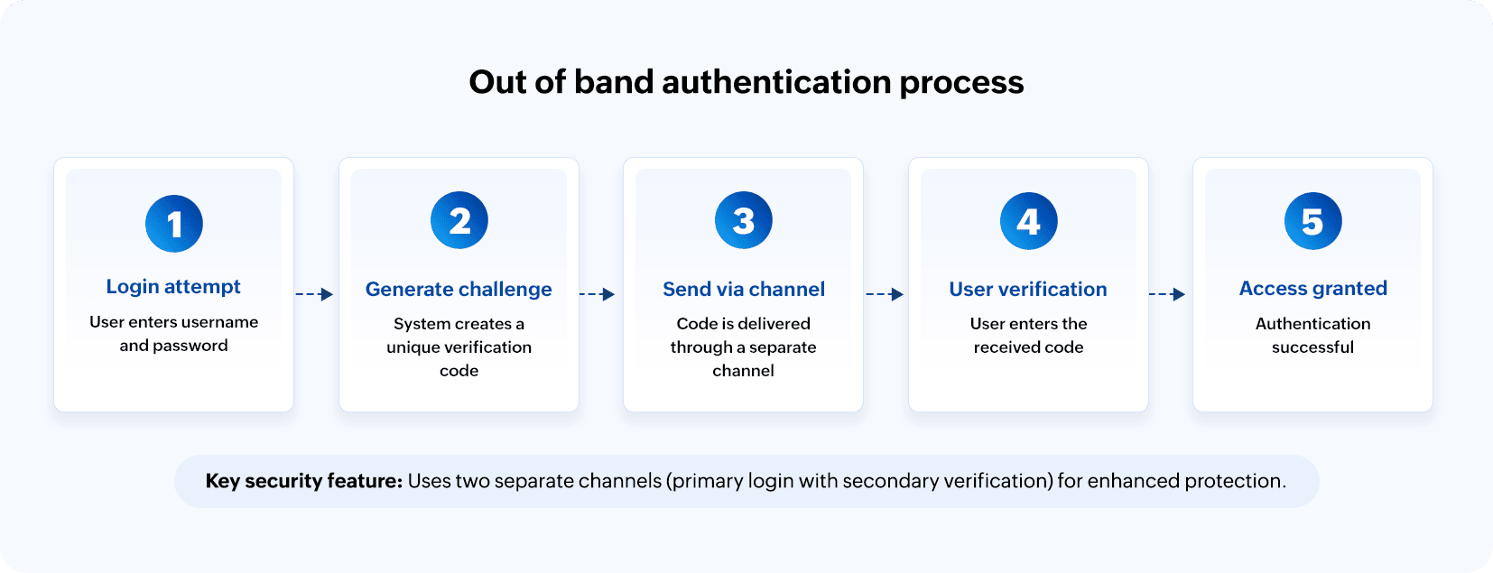 Step-by-step out of band authentication workflow from user login to access verification through separate delivery channels