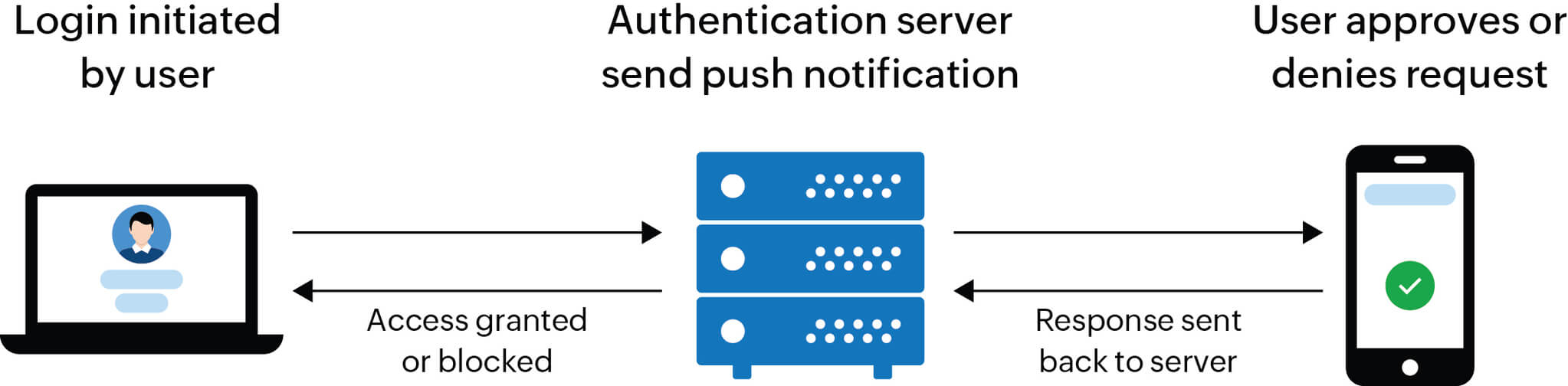 Flow diagram of Salesforce authentication.