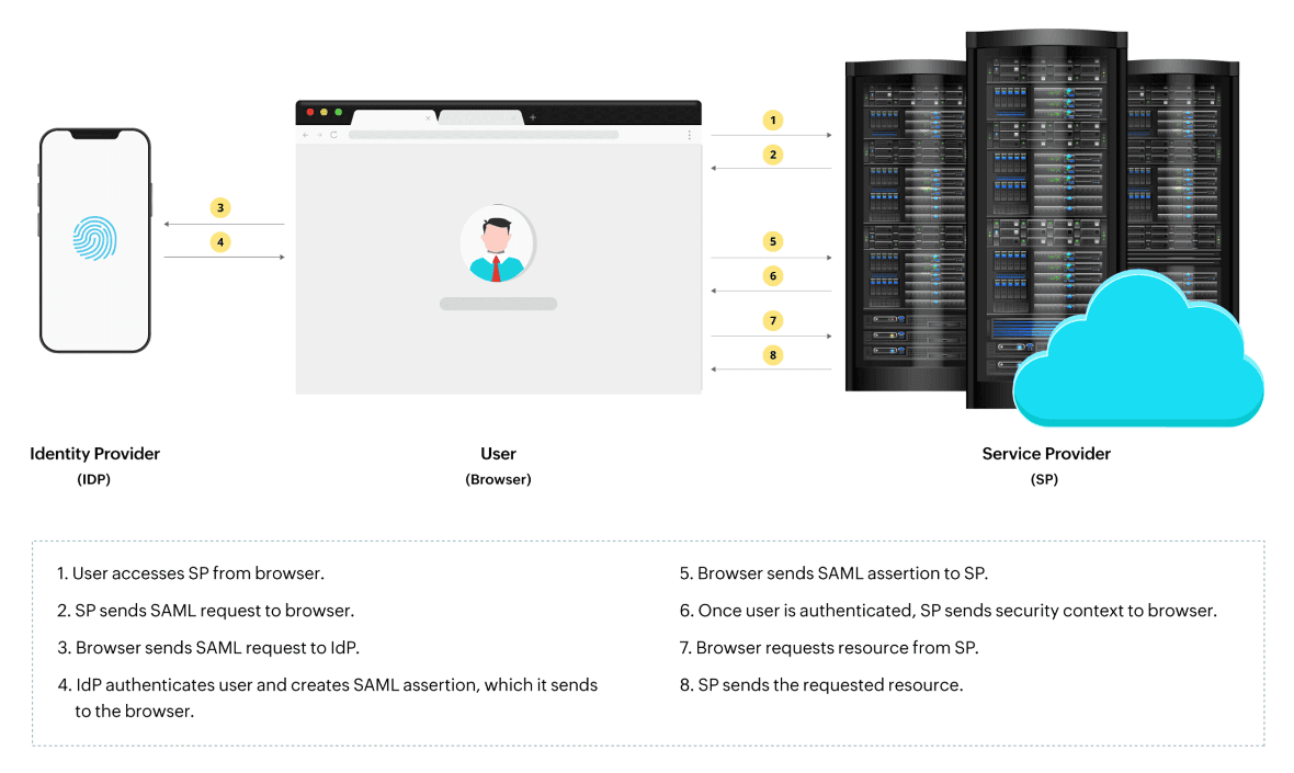 A flow diagram of how SAML works