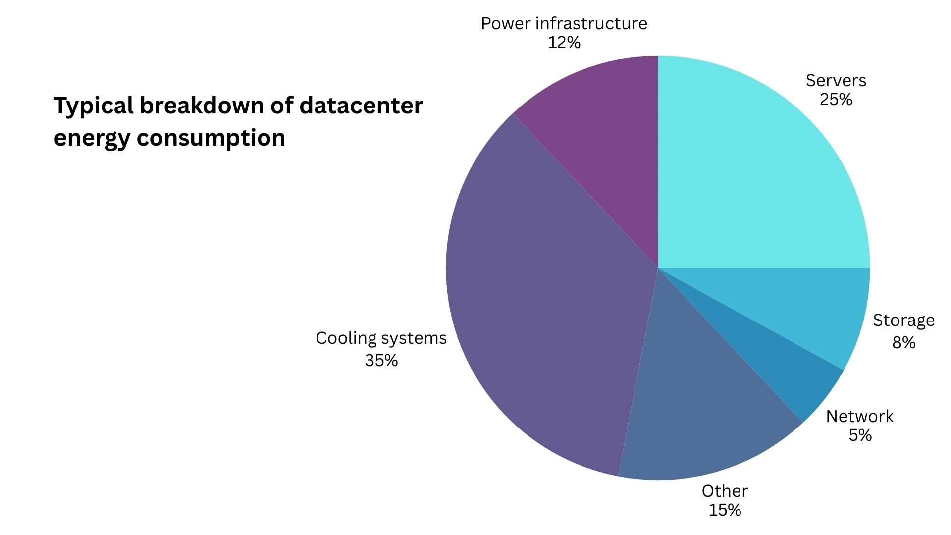 How much energy does datacenter components use?